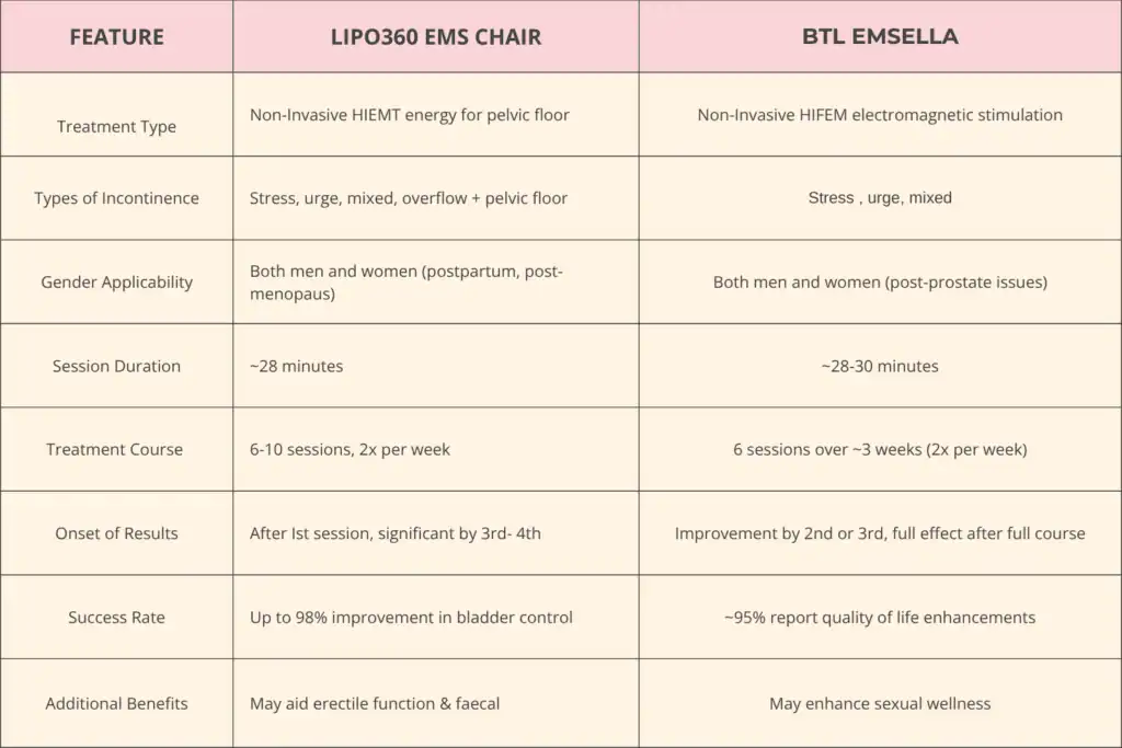 LIPO360 EMS Chair Can Help with Urinary Incontinence 1 Table to show benefits of Lipo 360 for urinary incontinence Shepperton Green