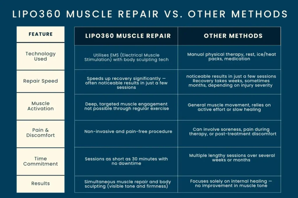 Revolutionising Muscle Repair: The Power of LIPO360 Body Sculpt Post-Injury 6 Key differences between LIPO360 Muscle Repair Shepperton Green and other Muscle Repair Methods including features